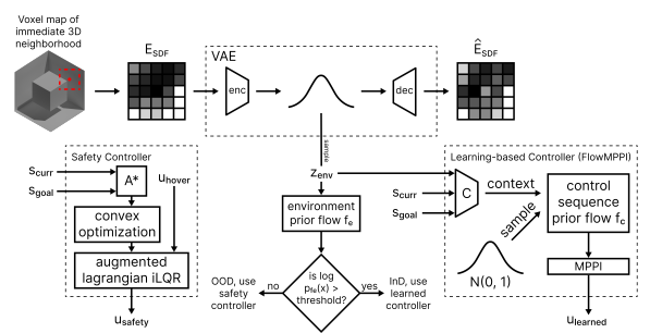 Improving the Resilience of Quadrotors in Underground Environments by Combining Learning-based and Safety Controllers